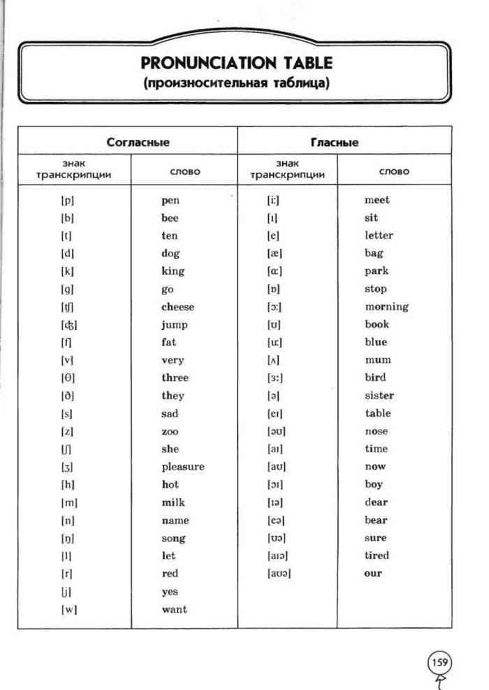 Обозначение транскрипции. Транскрипция таблица. Транскрипционные знаки английского языка. Table транскрипция. Pronunciation таблица.
