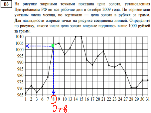 Математика егэ 2014 - решение досрочного варианта 2014, В3