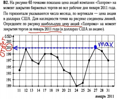 Математика егэ 2014 - решение задания В2 - графики, диаграммы