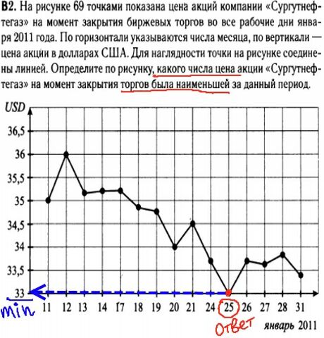 Математика егэ 2014 - решение задания В2 - графики, диаграммы