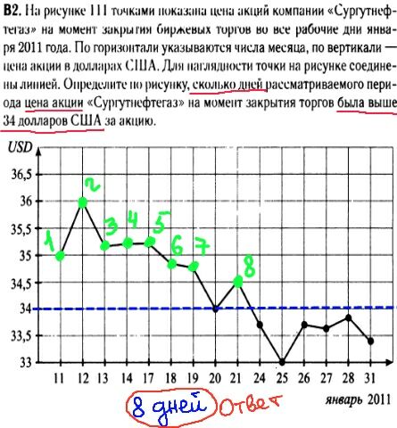 Математика егэ 2014 - решение задач В2 - графики, диаграммы