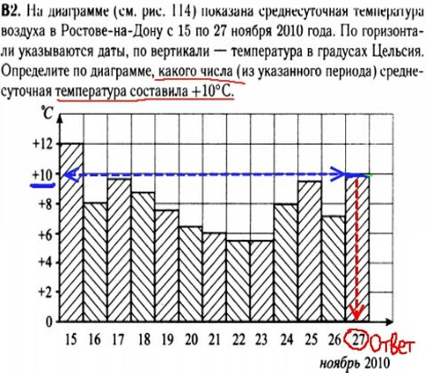 Математика егэ 2014 - решение задач В2 - графики, диаграммы