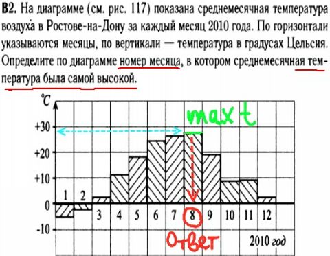 Математика егэ 2014 - решение задач В2 - графики, диаграммы