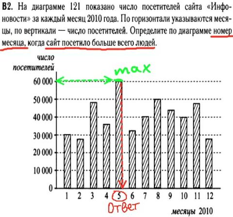 Математика егэ 2014 - решение задач В2 - графики, диаграммы