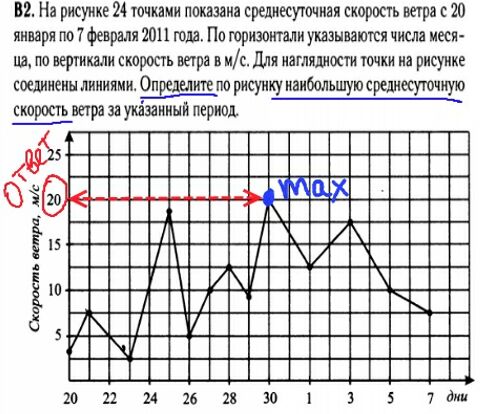 Математика егэ 2014 - решение задания В2 - графики, диаграммы