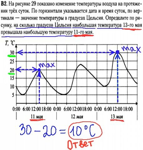 Математика егэ 2014 - решение задания В2 - графики, диаграммы
