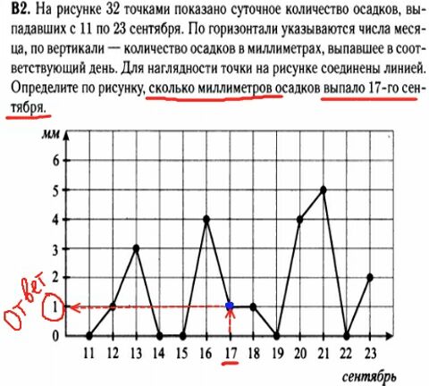 Математика егэ 2014 - решение задания В2 - графики, диаграммы