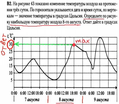 Математика егэ 2014 - решение задания В2 - графики, диаграммы