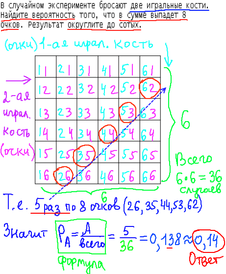 ЕГЭ по математике 2014, решение задания В10, теория вероятности