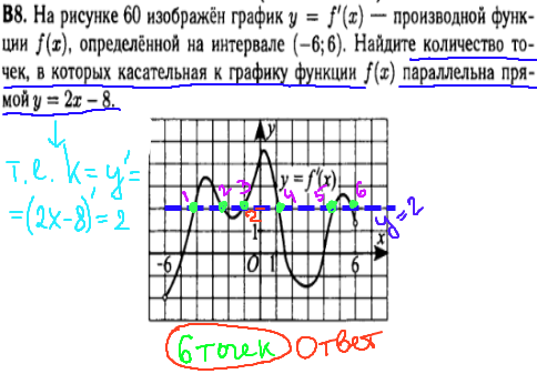 Математика ЕГЭ 2014 - решение задания B8 - производная
