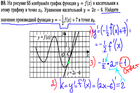 Математика ЕГЭ 2014 - решение задачи B8 - производная