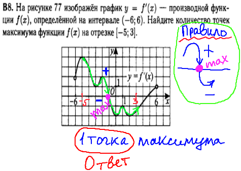 Математика ЕГЭ 2014 - решение задачи B8 - производная