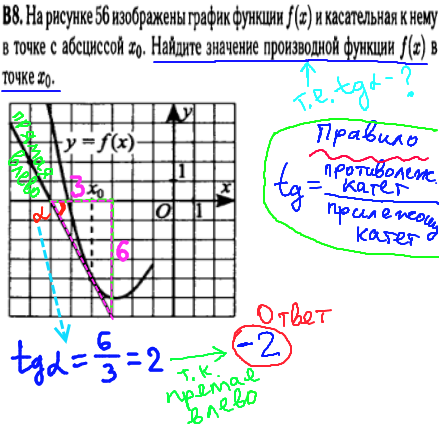 Математика ЕГЭ 2014 - решение задания B8 - производная
