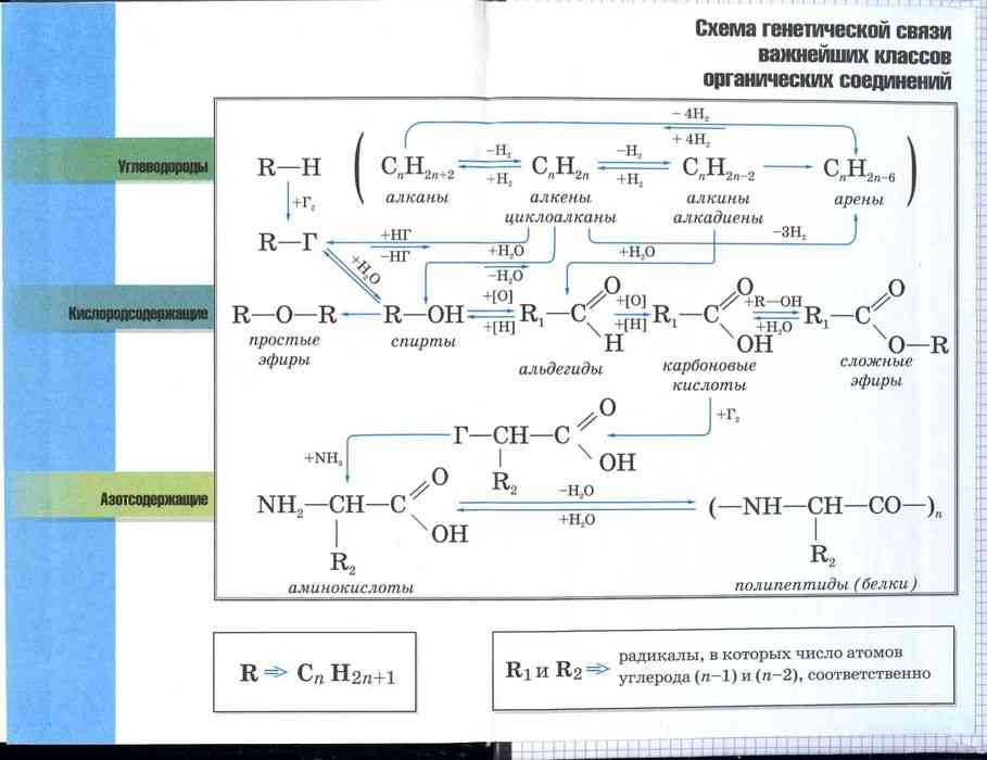 Органические цепочки реакций. Схема химических превращений классов соединений. Генетические Цепочки по химии 10 класс. Конспекты по органической химии 11 класс. Схема превращений органика.