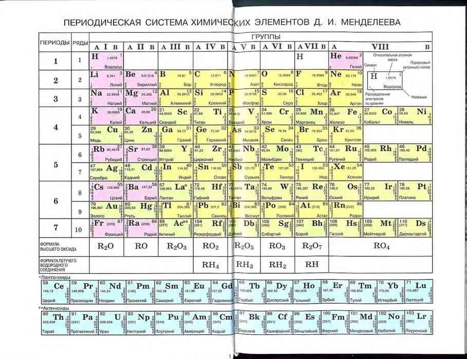 3 период таблицы менделеева элементы. Таблица Менделеева 8 класс из учебника. Таблица Менделеева по химии 8 класс. Периоды ряды группы таблицы Менделеева. Периодическая система химических элементов Менделеева из учебника.
